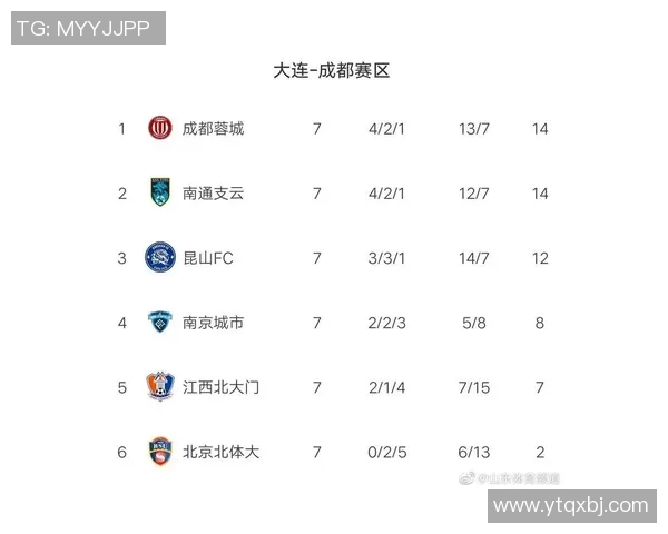 重庆足球队强势领跑锦标赛积分榜以62分稳居第一